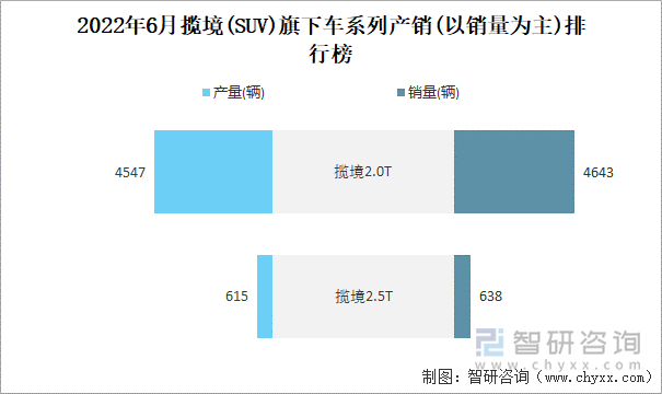 2022年6月揽境(SUV)旗下车系列产销(以销量为主)排行榜