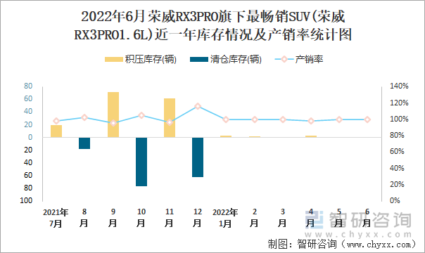 2022年6月荣威RX3PRO(SUV)旗下最畅销SUV(荣威RX3PRO1.6L)近一年库存情况及产销率统计图