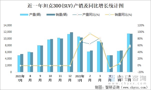 近一年坦克300(SUV)产销及同比增长统计图