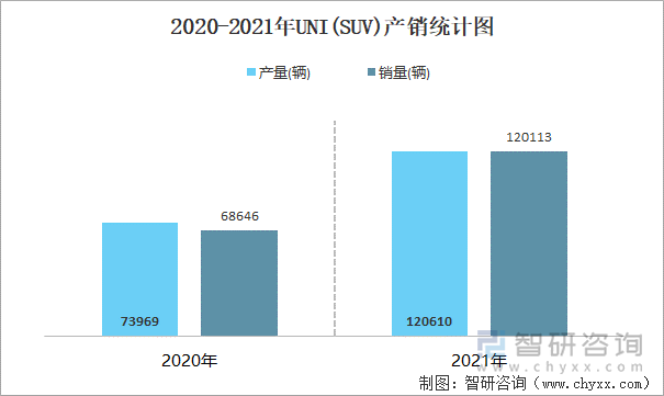 2020-2021年UNI(SUV)产销统计图