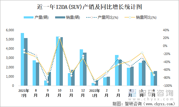 近一年IZOA(SUV)产销及同比增长统计图