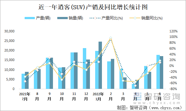 近一年逍客(SUV)产销及同比增长统计图