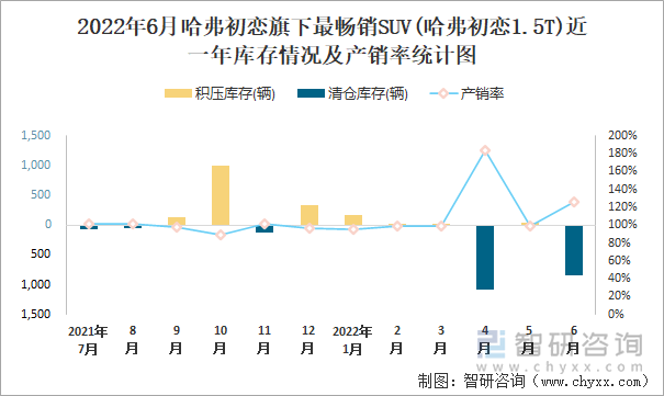 2022年6月哈弗初恋(SUV)旗下最畅销SUV(哈弗初恋1.5T)近一年库存情况及产销率统计图