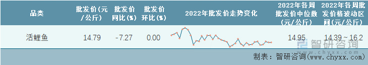 2022年第37周全国活鲤鱼平均批发价统计表