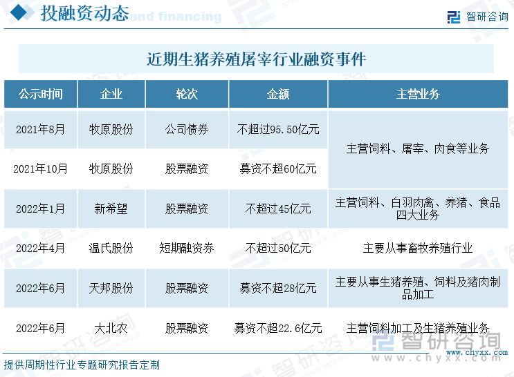 近期生猪养殖屠宰行业融资事件