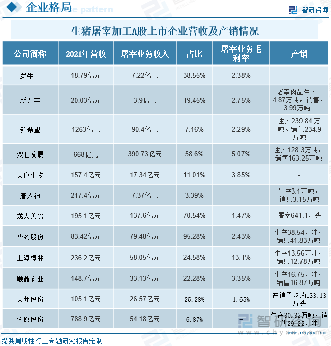 在屠宰加工上市企业中，新希望、双汇发展、龙大美食、华统股份、天邦股份、上海梅林和顺鑫农业企业生猪屠宰加工产量均在10万吨以上。其中，2021年新希望生猪屠宰加工生产239.84 万吨、销售234.9 万吨；双汇发展拥有年屠宰生猪2300多万头的生产产能，生猪生鲜产品生产128.3万吨，销售163.25万吨；龙大美食生猪屠宰产能达1100万头/年，实际屠宰量为641.1万头，同比增长57.7%；华统股份生猪屠宰加工生产38.54万吨，销售41.83万吨；天邦股份生猪屠宰加工产销量均为133.13万头。上海梅林生猪屠宰加工生产13.56万吨，销售12.78万吨；顺鑫农业生猪屠宰加工生产16.75万吨，销售16.87万吨。