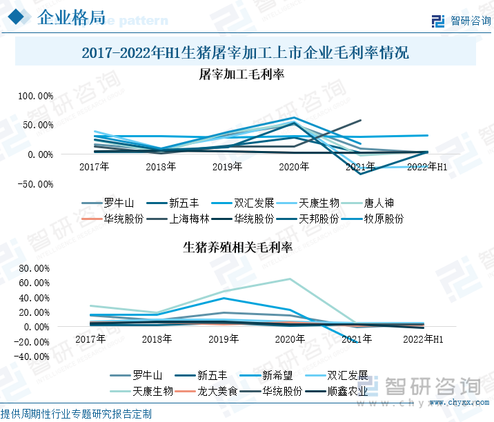 从毛利率走势看，2018-2020年，生猪屠宰上市企业屠宰加工毛利率均呈上升态势。其中，天康生物屠宰加工业务毛利率分别为19.39%、47.83%和65.17%，毛利率增速明显上升。主要原因是：受疫情影响，生猪养殖数量减少，猪肉价格上涨，屠宰企业收购价格较低而出厂价格较高，企业利润增加。2021年至今，由于猪肉价格下降，屠宰行业在上游收购和下游销售环节面临着双重价格限制，企业毛利率明显下降。在生猪养殖业务上，由于饲料价格大幅上涨，企业养殖成本剧增，而生猪价格还处于下行区间，多数养殖企业遭受营收困境，企业业务处于亏损状态。