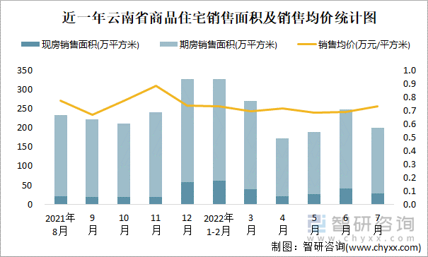 近一年云南省商品住宅销售面积及销售均价统计图