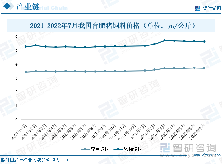 从猪饲料价格看，2021年育肥猪饲料价格总体保持平稳，其中，育肥猪配合饲料处于3.4-3.5元/公斤区间；育肥猪浓缩饲料稳定在5.15-5.3元/公斤区间。随着玉米、豆粕等饲料原料价格大幅上涨，2021年底-2022年初，育肥猪饲料价格也迅速上升。2022年3月，育肥猪配合饲料达到3.69元/公斤，育肥猪浓缩饲料达到5.66元/公斤，较今年年初分别增加0.19元/公斤、0.37元/公斤，环比增长5.43%和6.99%。受俄乌冲突及南美干旱影响，饲料原材料价格仍将保持上升态势。