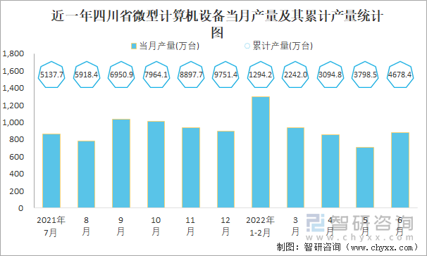 近一年四川省微型计算机设备当月产量及其累计产量统计图