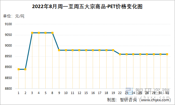 2022年8月周一至周五大宗商品-PET价格变化图