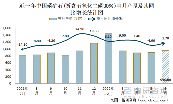 近一年中国磷矿石(折含五氧化二磷30％)当月产量及其同比增长统计图