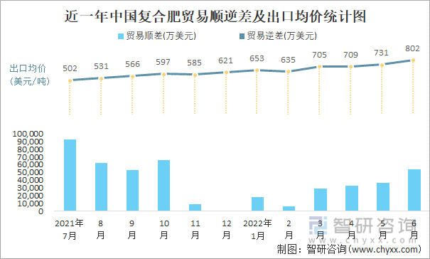 近一年中国复合肥贸易顺逆差及出口均价统计图