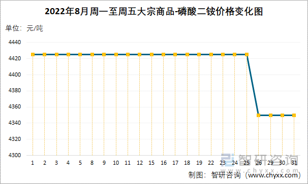 2022年8月周一至周五大宗商品-磷酸二铵价格变化图