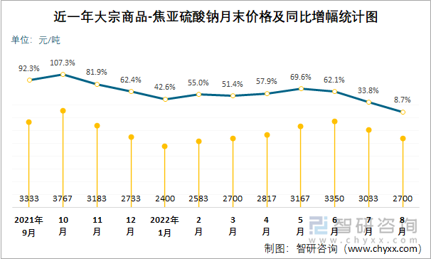 近一年大宗商品-焦亚硫酸钠月末价格及同比增幅统计图