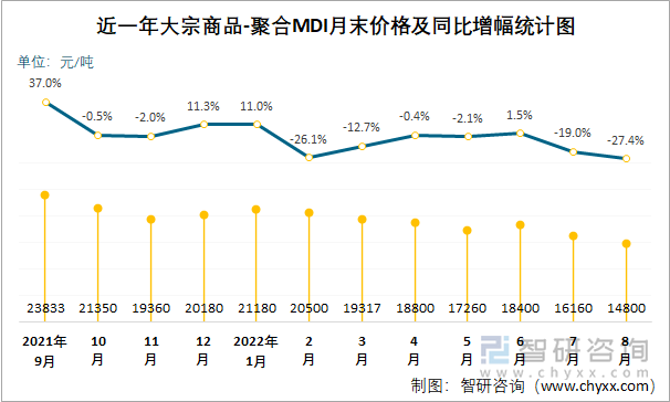 近一年大宗商品-聚合MDI月末价格及同比增幅统计图