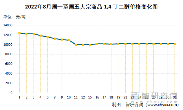 2022年8月周一至周五大宗商品-1,4-丁二醇价格变化图