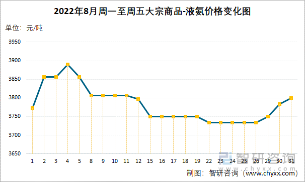 2022年8月周一至周五大宗商品-液氨价格变化图