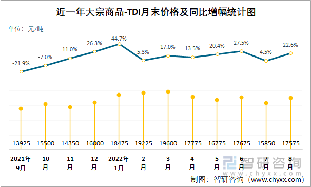 近一年大宗商品-TDI末价格及同比增幅统计图