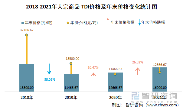 2018-2021年大宗商品-TDI价格及年末价格变化统计图