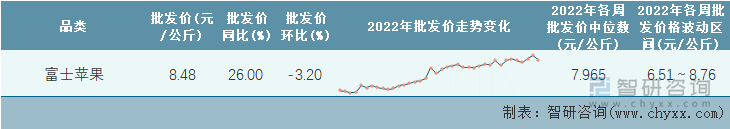 2022年第38周全国富士苹果平均批发价统计表