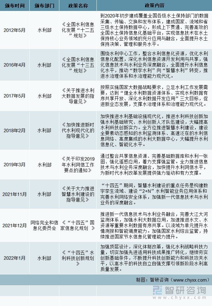 中国水利信息化相关政策汇总