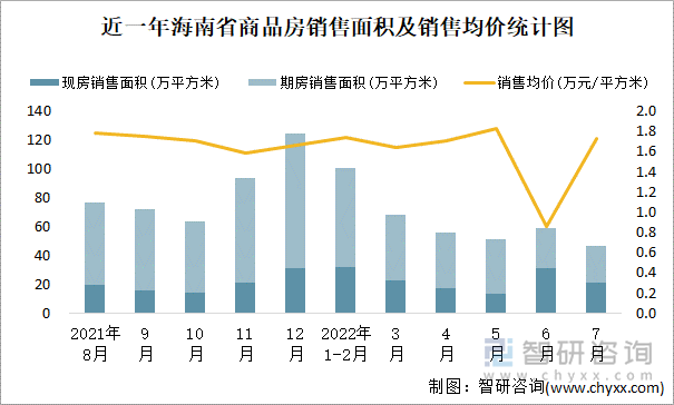 近一年海南省商品房销售面积及销售均价统计图