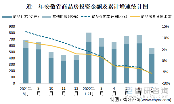 近一年安徽省商品房投资金额及累计增速统计图