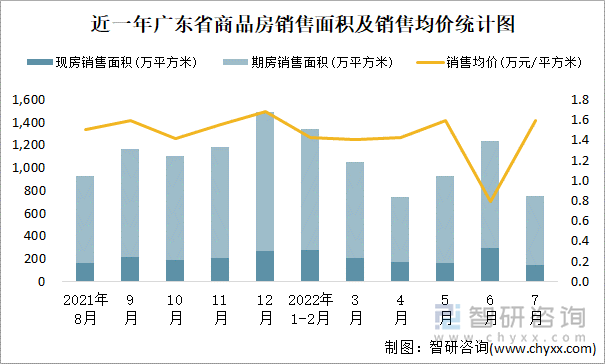 近一年广东省商品房销售面积及销售均价统计图