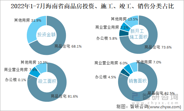 2022年1-7月海南省商品房投资、施工、竣工、销售分类占比