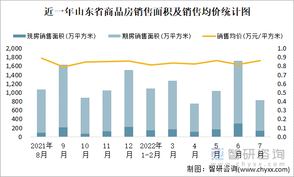 近一年山东省商品房销售面积及销售均价统计图