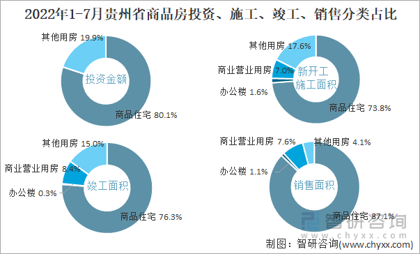 2022年1-7月贵州省商品房投资、施工、竣工、销售分类占比