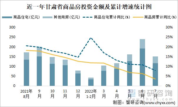 近一年甘肃省商品房投资金额及累计增速统计图