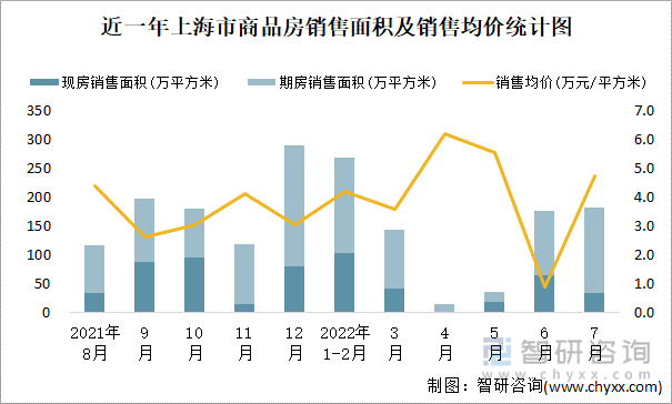 近一年上海市商品房销售面积及销售均价统计图