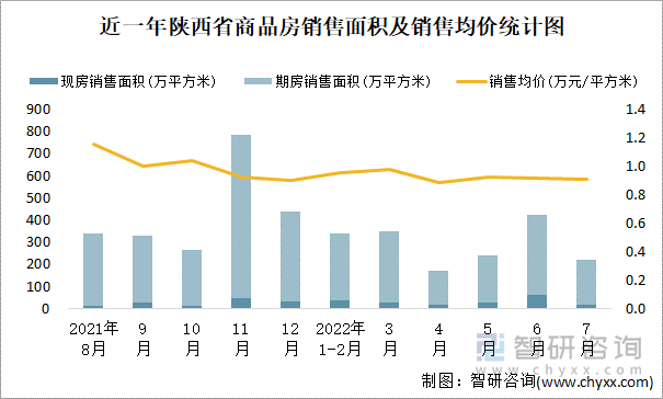 近一年陕西省商品房销售面积及销售均价统计图