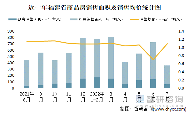 近一年福建省商品房销售面积及销售均价统计图