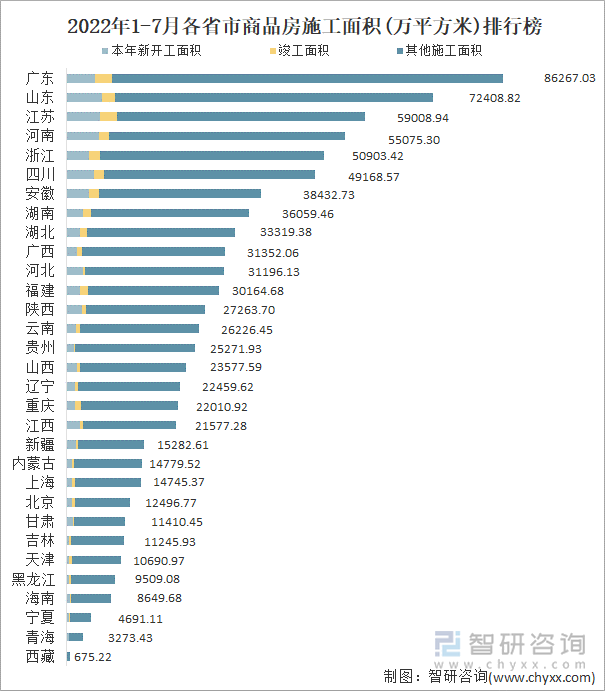 2022年1-7月各省市商品房施工面积(万平方米)排行榜