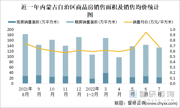 近一年内蒙古自治区商品房销售面积及销售均价统计图