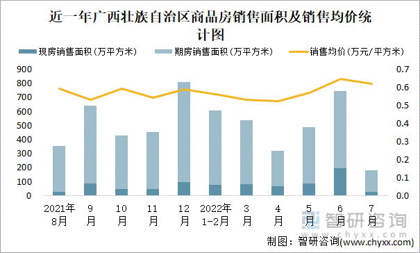 近一年广西壮族自治区商品房销售面积及销售均价统计图