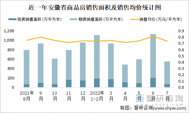 近一年安徽省商品房销售面积及销售均价统计图