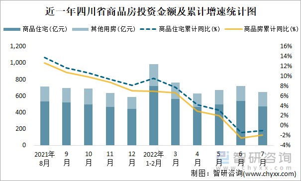 近一年四川省商品房投资金额及累计增速统计图