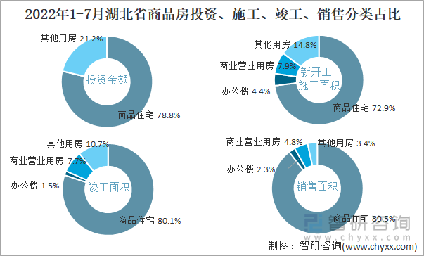 2022年1-7月湖北省商品房投资、施工、竣工、销售分类占比