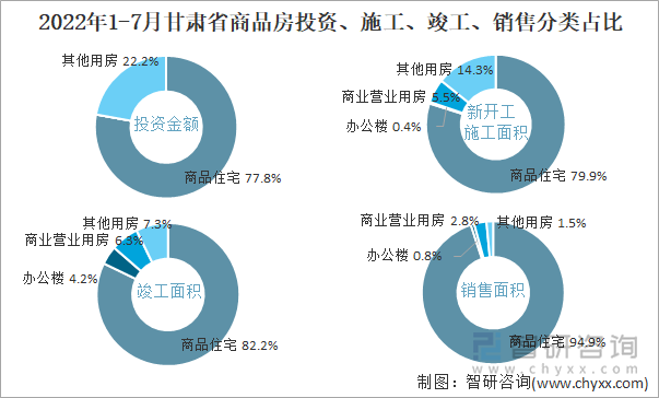 2022年1-7月甘肃省商品房投资、施工、竣工、销售分类占比