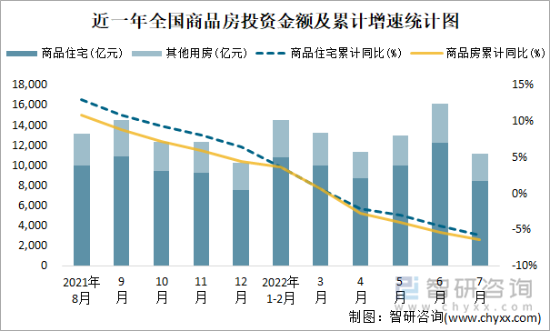 近一年全国商品房投资金额及累计增速统计图