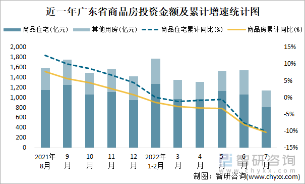 近一年广东省商品房投资金额及累计增速统计图