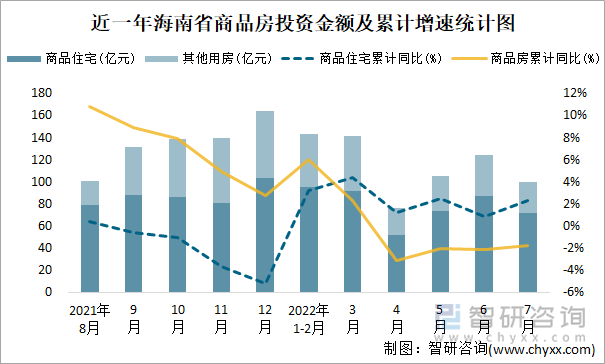 近一年海南省商品房投资金额及累计增速统计图