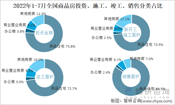 2022年1-7月全国商品房投资、施工、竣工、销售分类占比