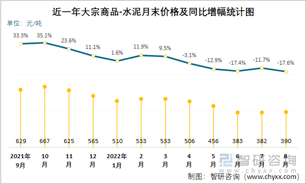 近一年大宗商品-水泥月末价格及同比增幅统计图