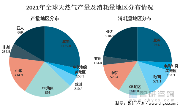 2021年全球天然气产量地区分布情况