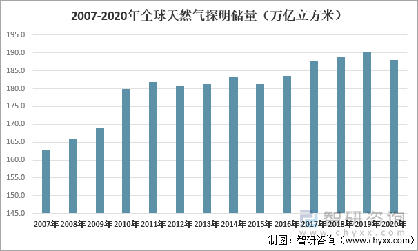 2007-2020年全球天然气探明储量